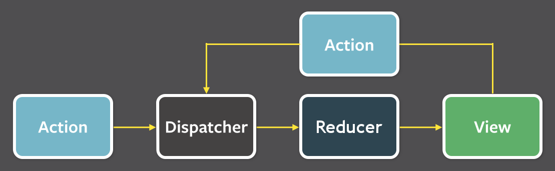 Understanding the Redux paradigm | Tryolabs