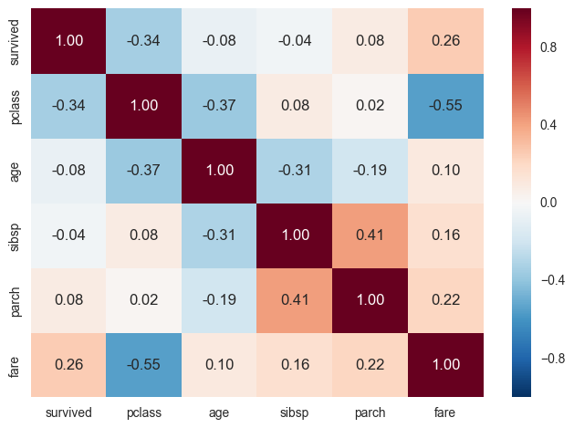 Pandas & Seaborn - A guide to handle & visualize data in Python | Tryolabs