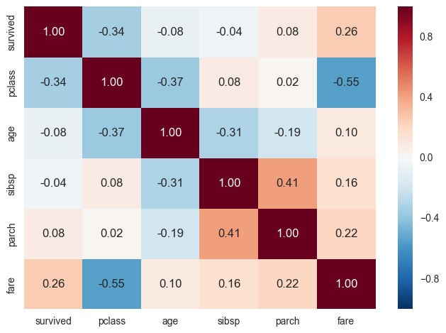 Annotated heatmap of Pearson correlation coefficients between variables