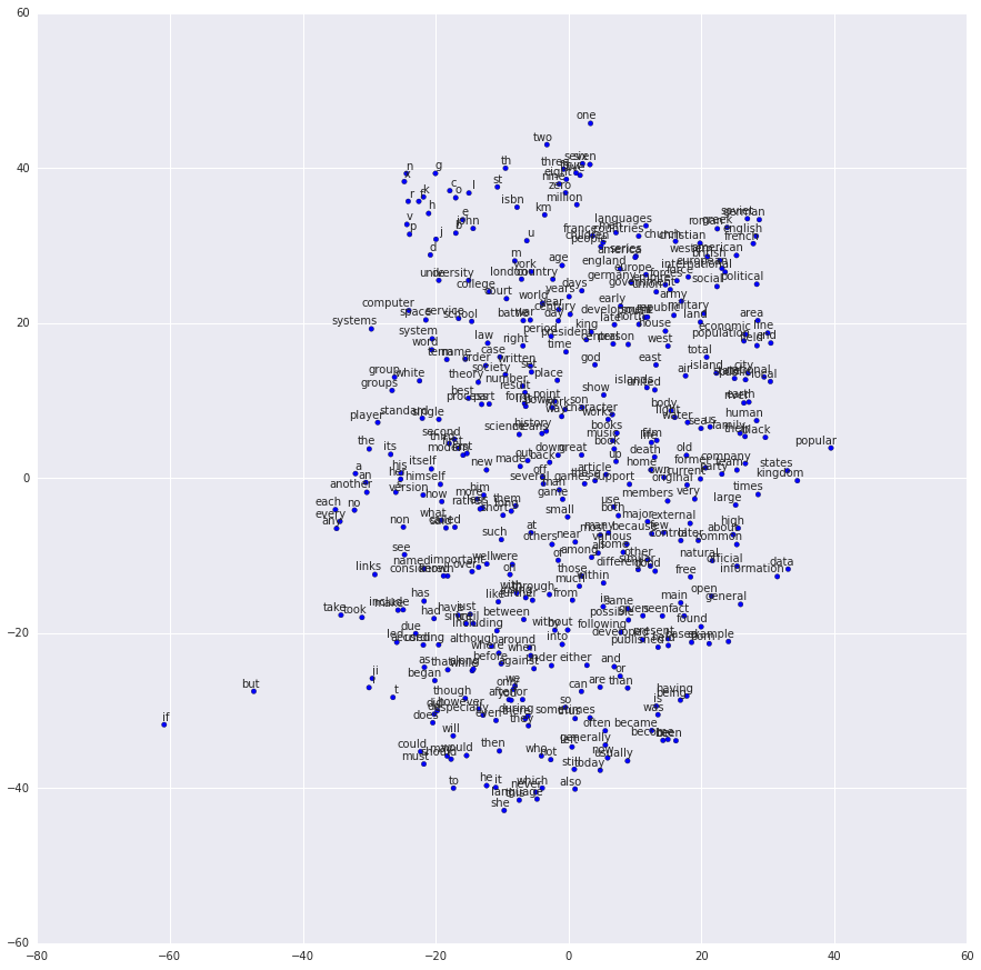 Word2vec plot