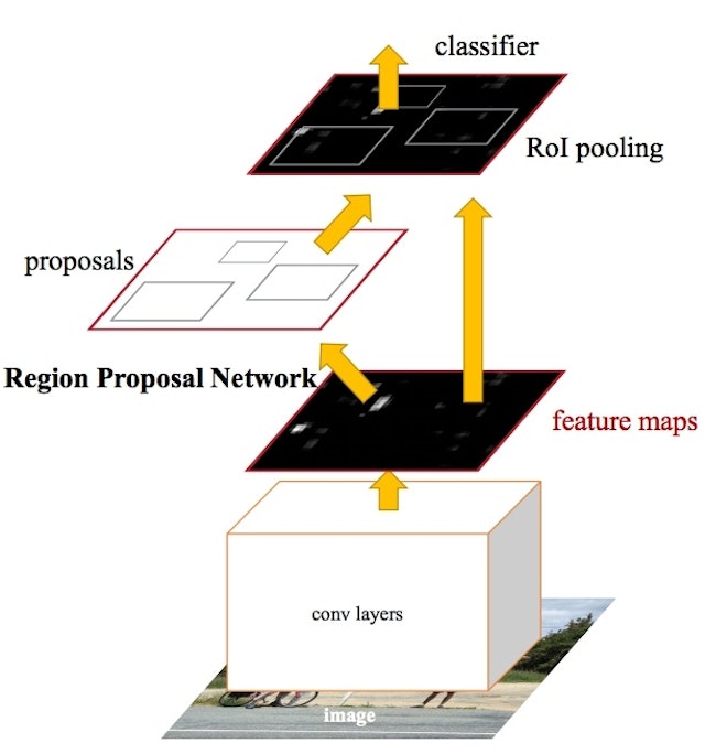 Object Detection with Deep Learning: The Definitive Guide | Tryolabs