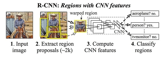 Illustration explaining the R-CNN architecture.