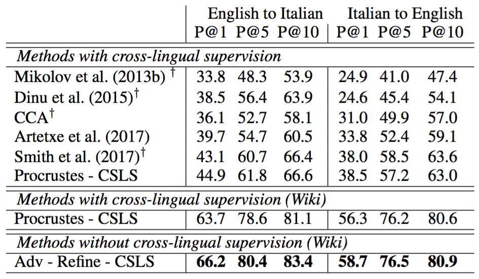 Table showing the English-Italian word translation average precisions