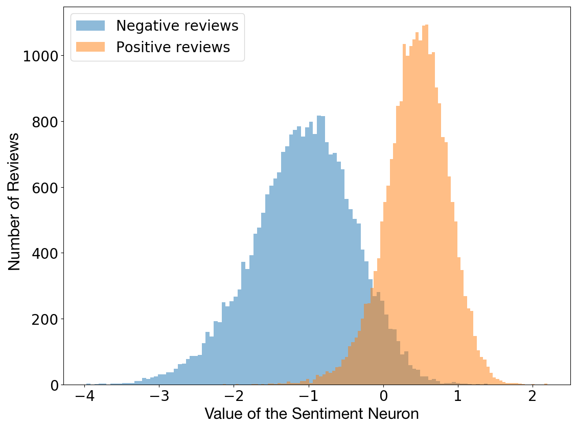 Graph showing the relation between the number of reviews and the value of the senitment neuron