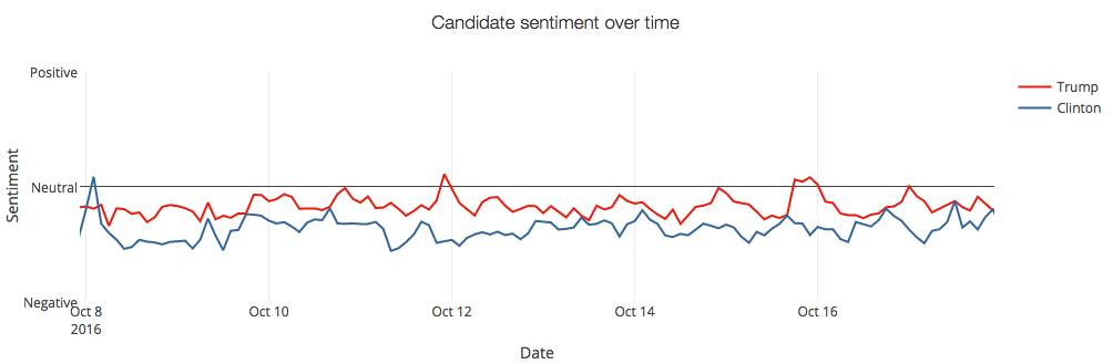 Sentiment analysis in Twitter, taking the example of Donald Trump and Hillary Clinton