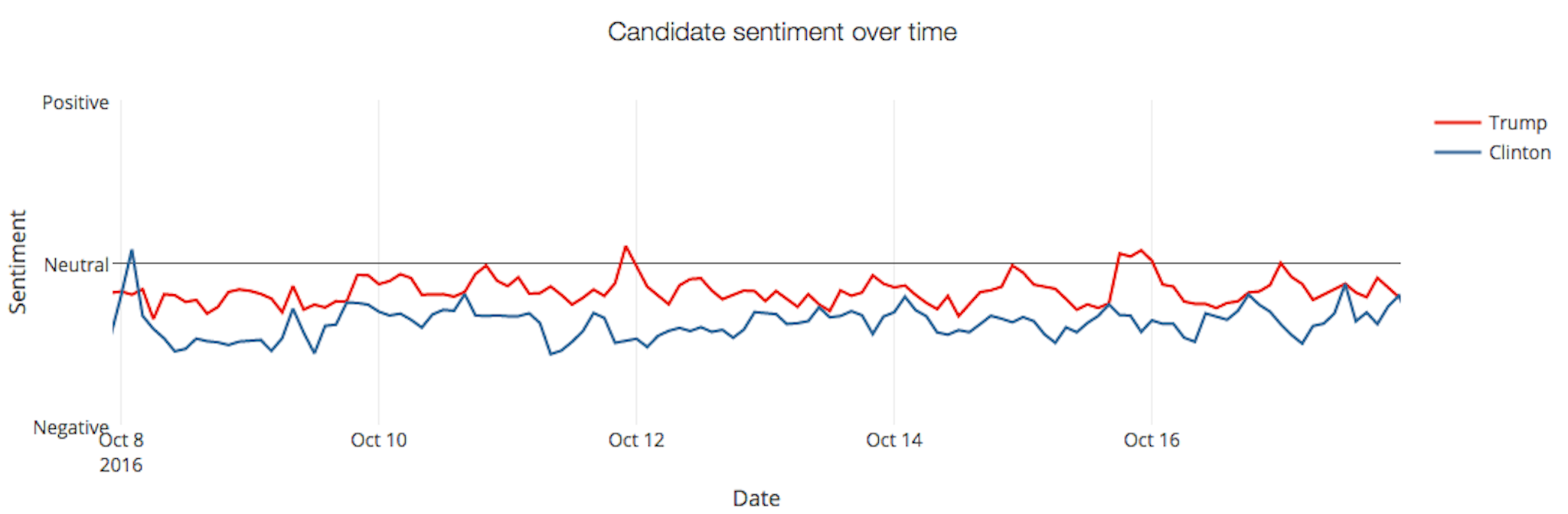 Sentiment analysis in Twitter, taking the example of Donald Trump and Hillary Clinton