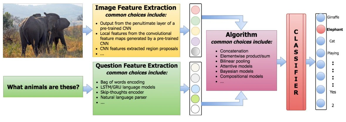Introduction to Visual Question Answering: Datasets, Approaches and ...