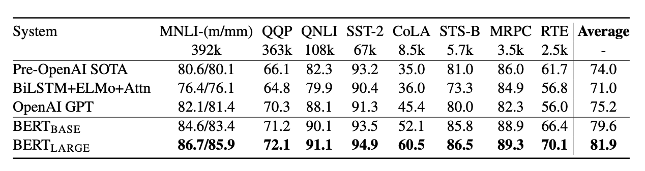 Table showing comparative results for the GLUE benchmark.