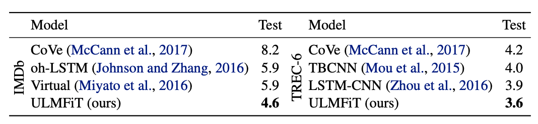 Table showing test error rates (%) on two text classification datasets (lower is better).