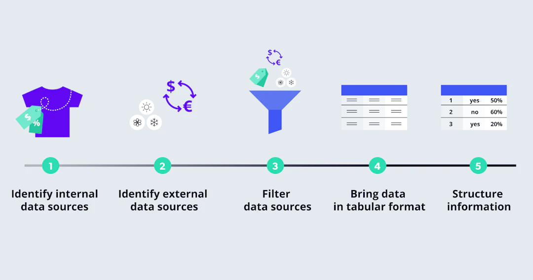 5 actionable steps to get your data ready for price optimization with ...
