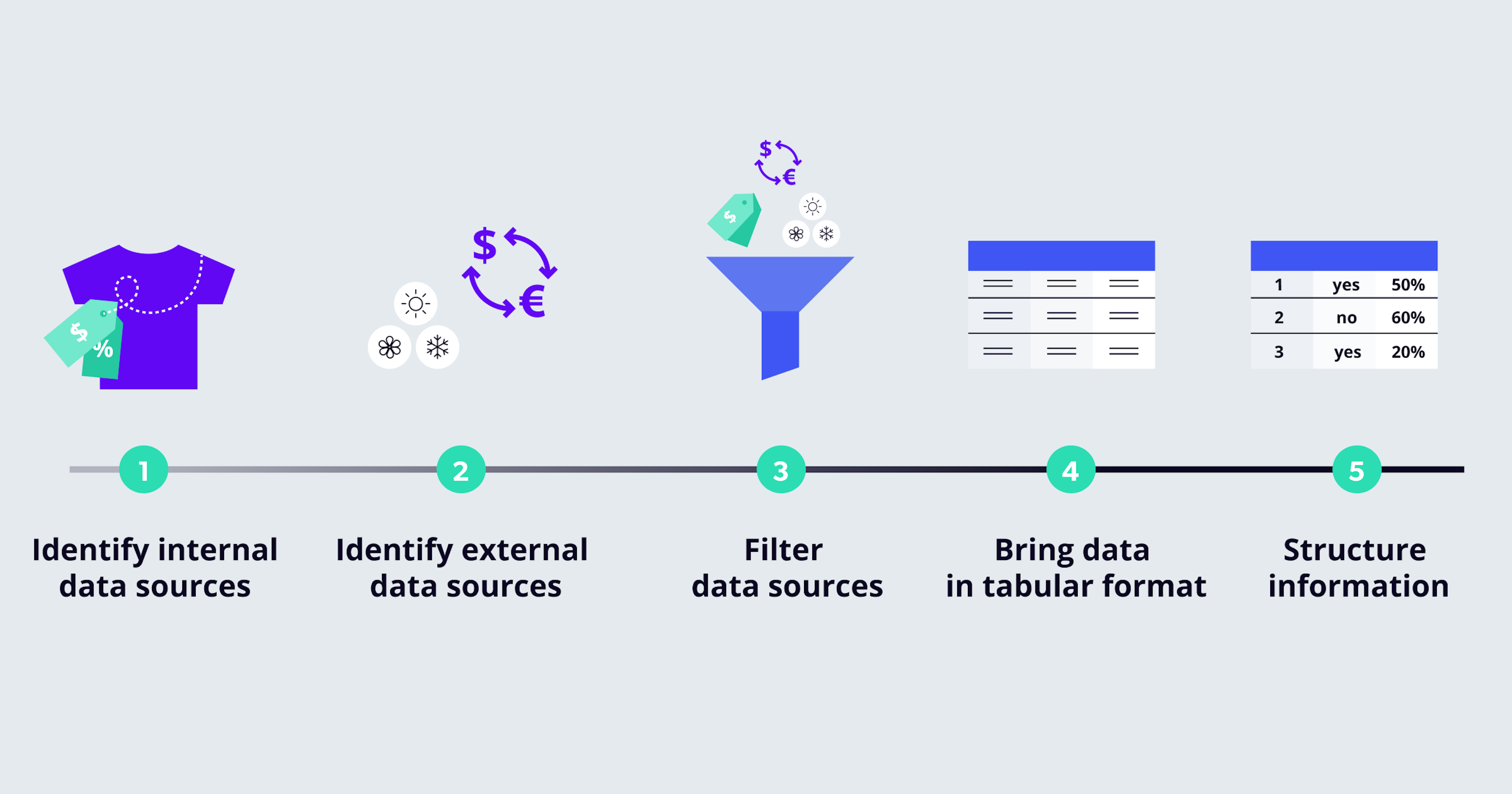 5 actionable steps to get your data ready for price optimization with ML