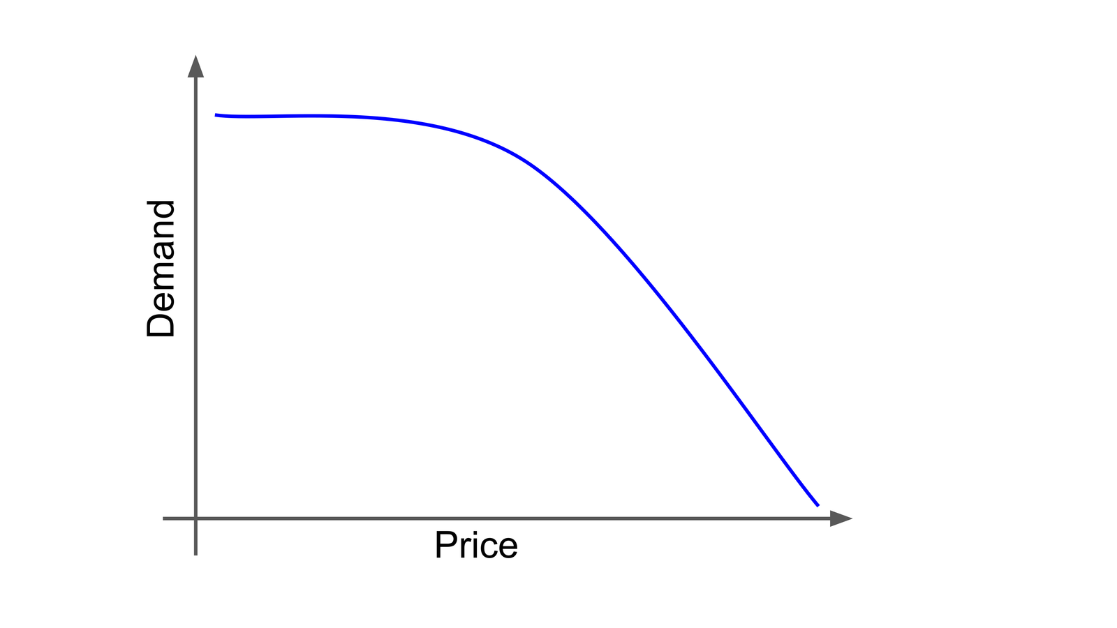 Example demand curve based on a study of the onion market.