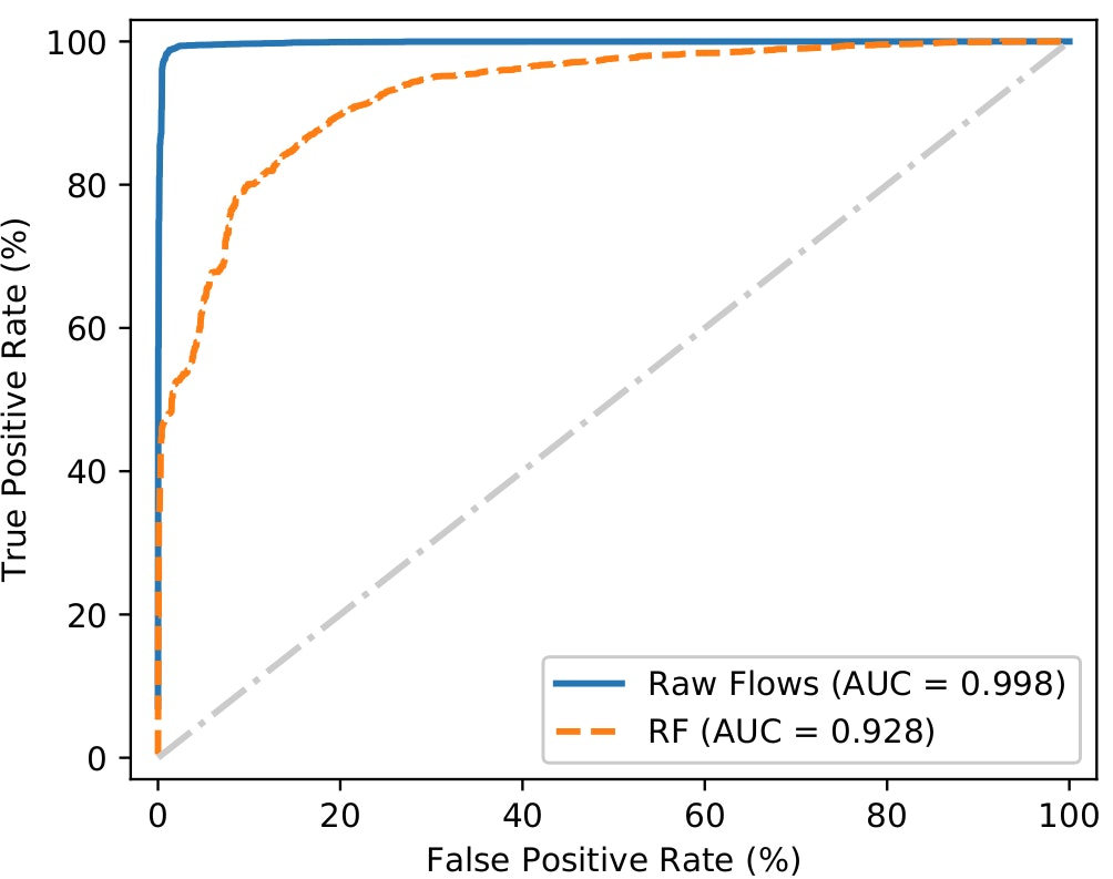 Illustration of raw flows ROC curve.