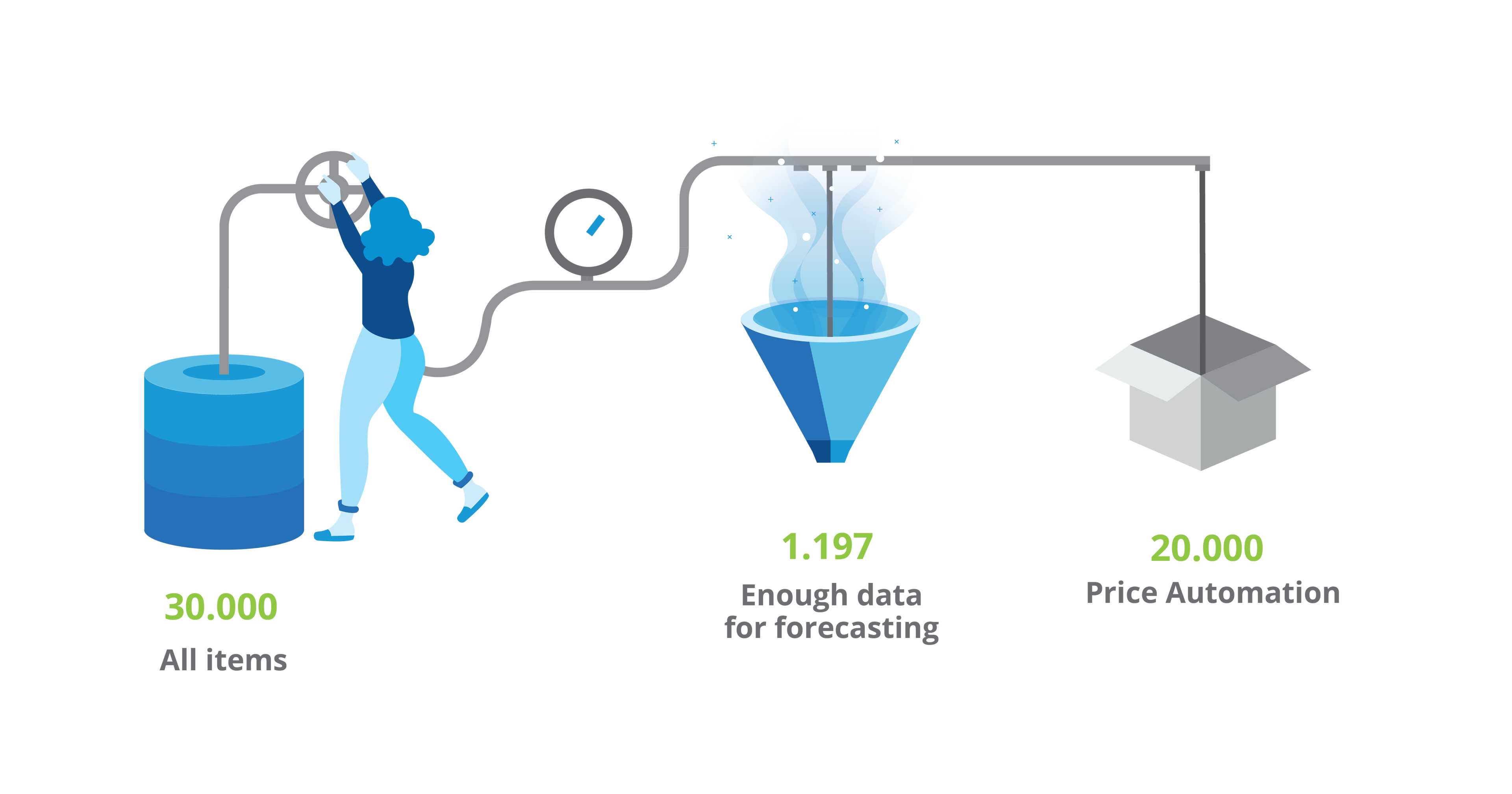 1.197 articles have, at minimum, ten weeks with at least 1 unit sold. 