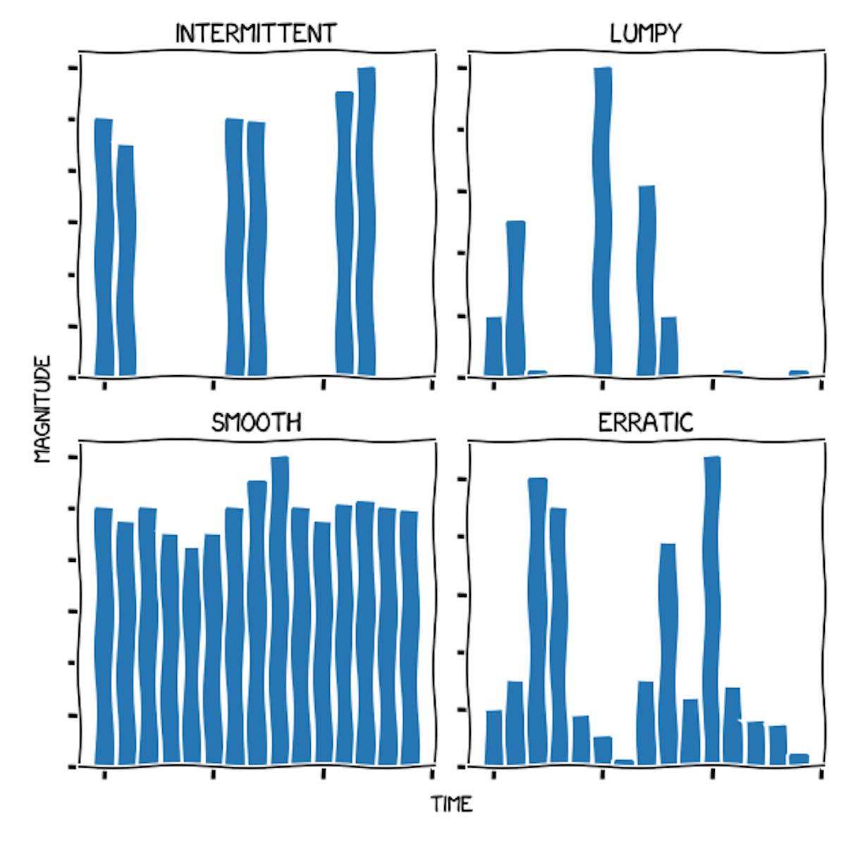 Demand behavior for each scenario.