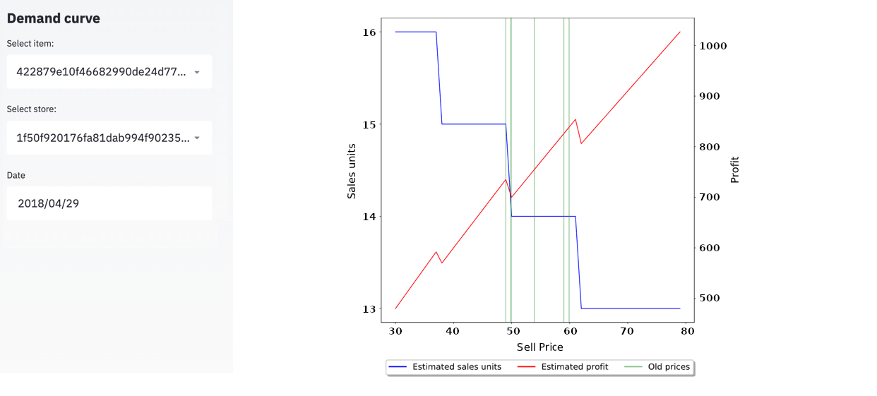 Demand curve chart