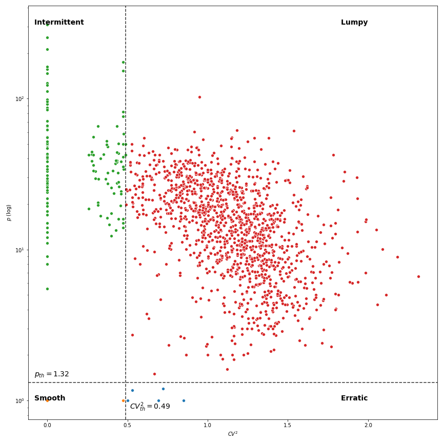 Daily aggregation chart