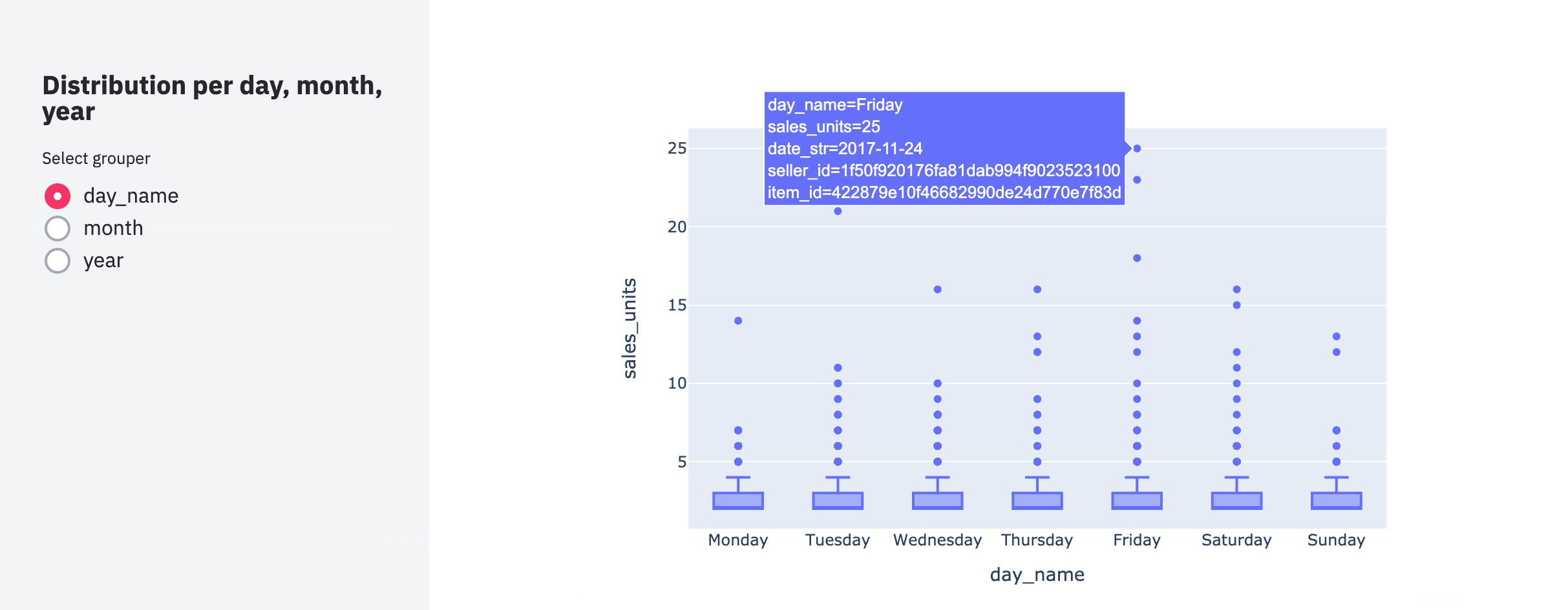 Distribution per day chart