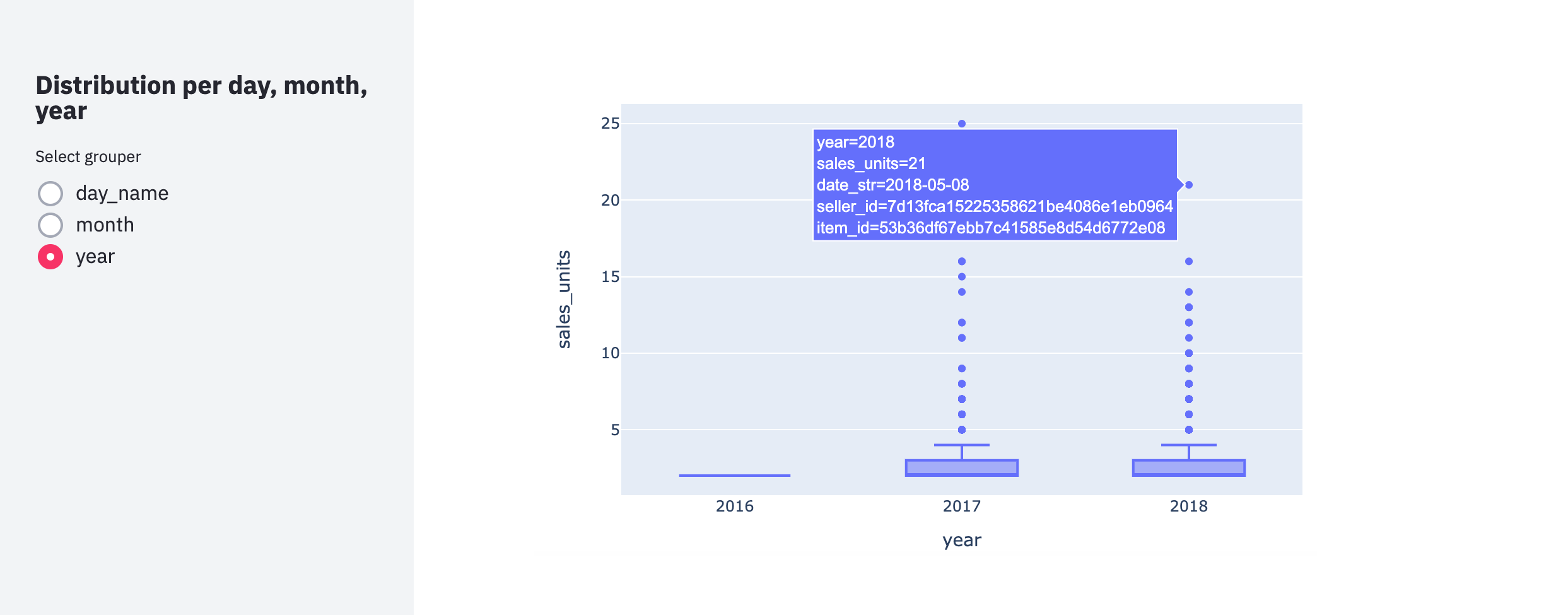 machine learning e commerce case study Distribution per year chart