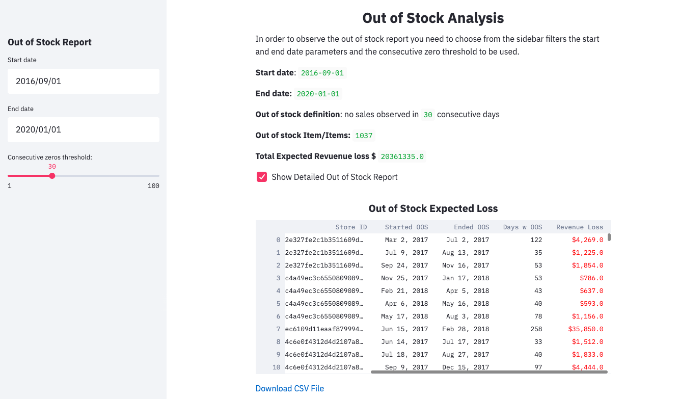 Out of stock analysis.