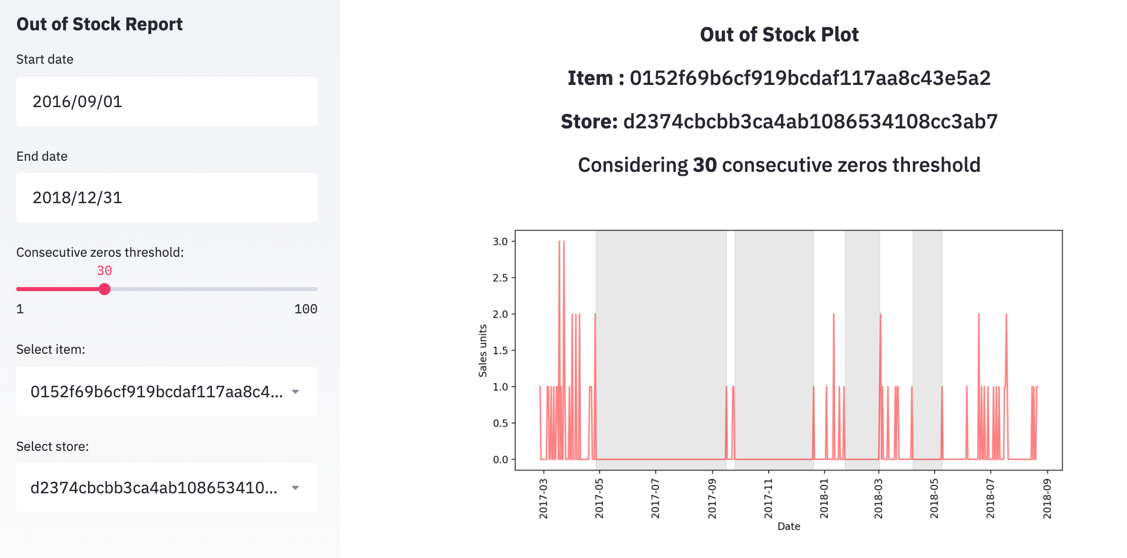 Out of stock report.