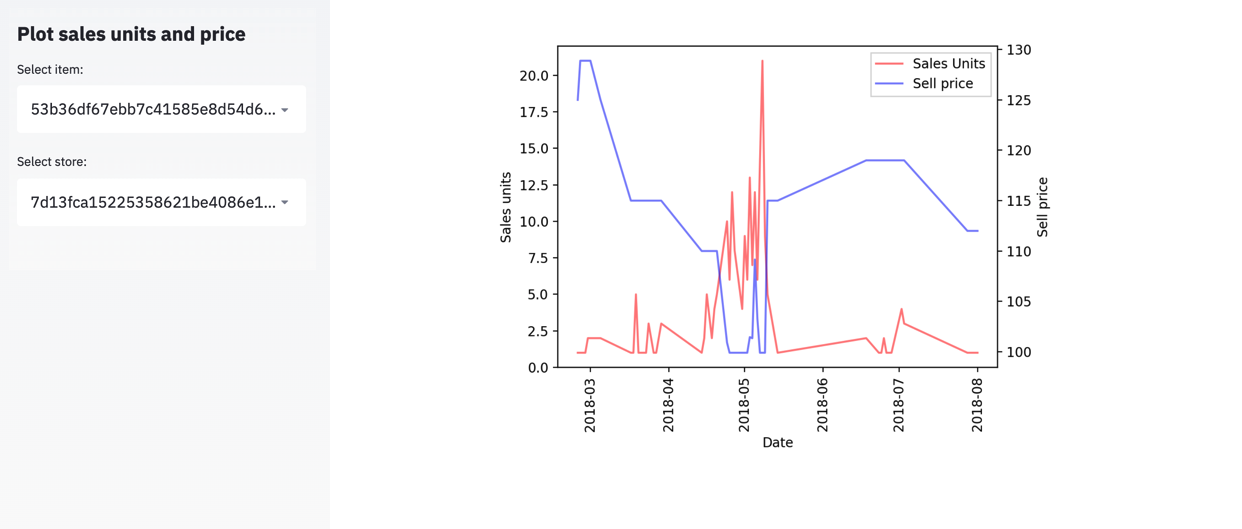 machine learning e commerce case study Sales units and price chart