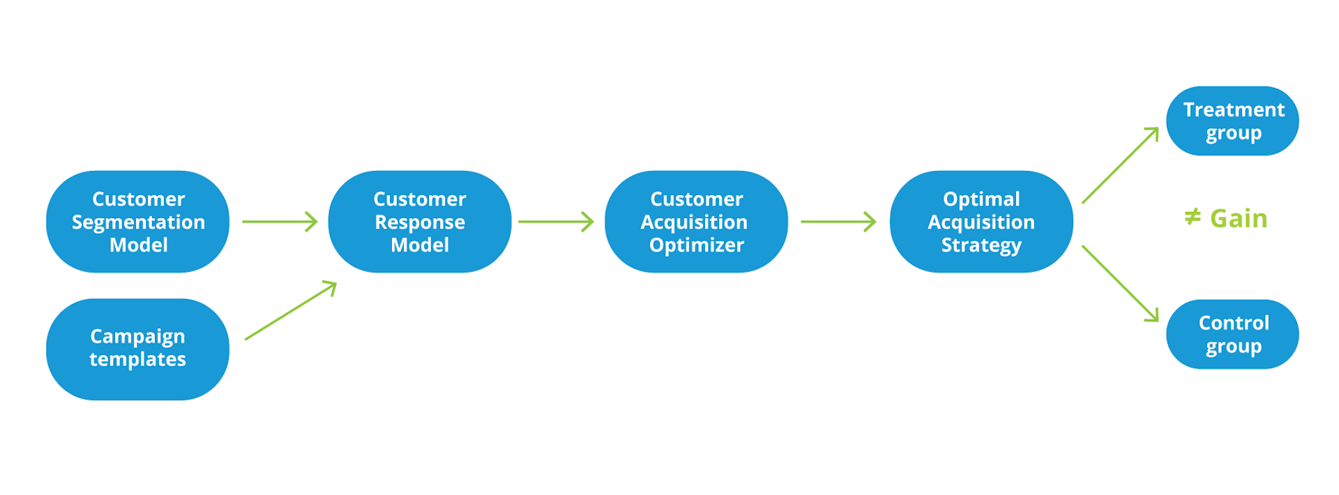 Machine Learning in your marketing mix strategy: taking the guesswork ...