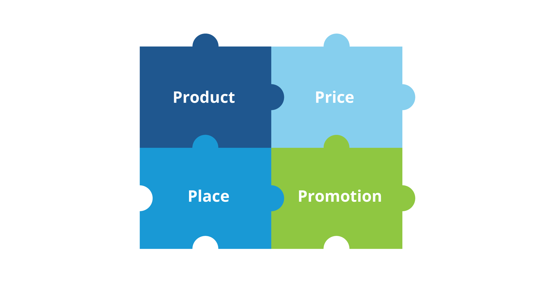 Marketing mix: product, price, place and promotion.