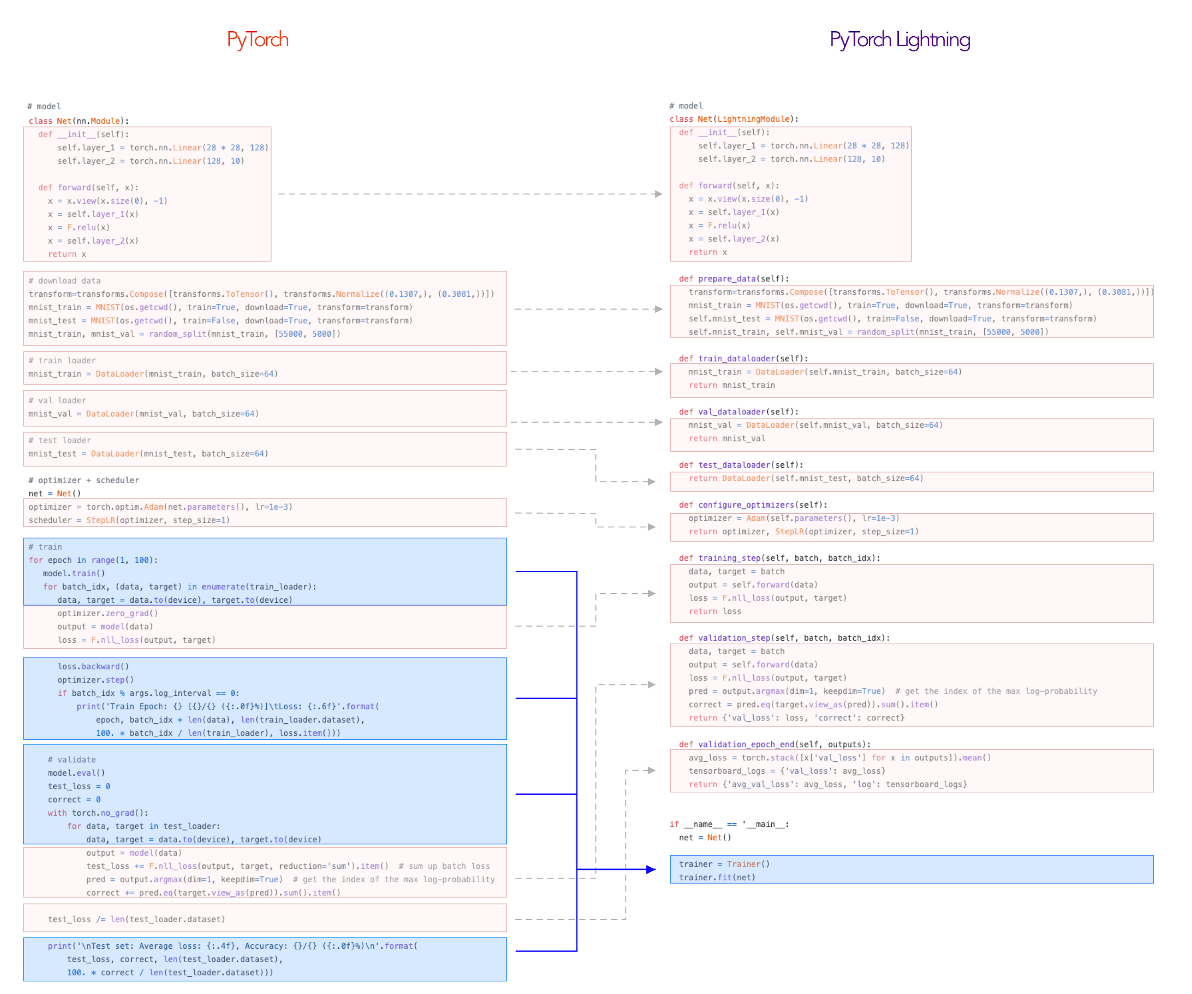 PyTorch Lightning vs PyTorch