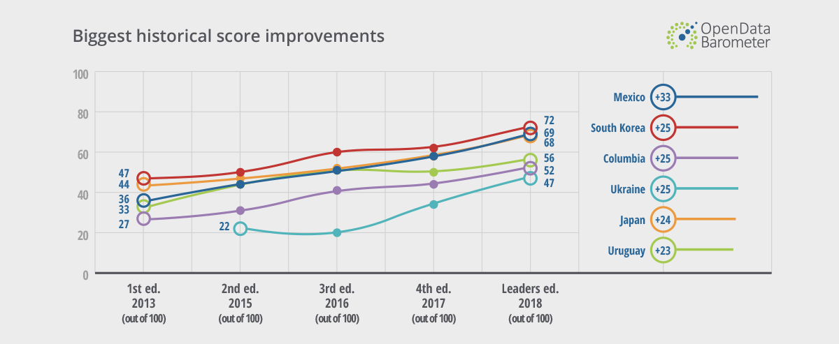Chart with leading governments improvements: Mexico, South korea, Colombia, etc.