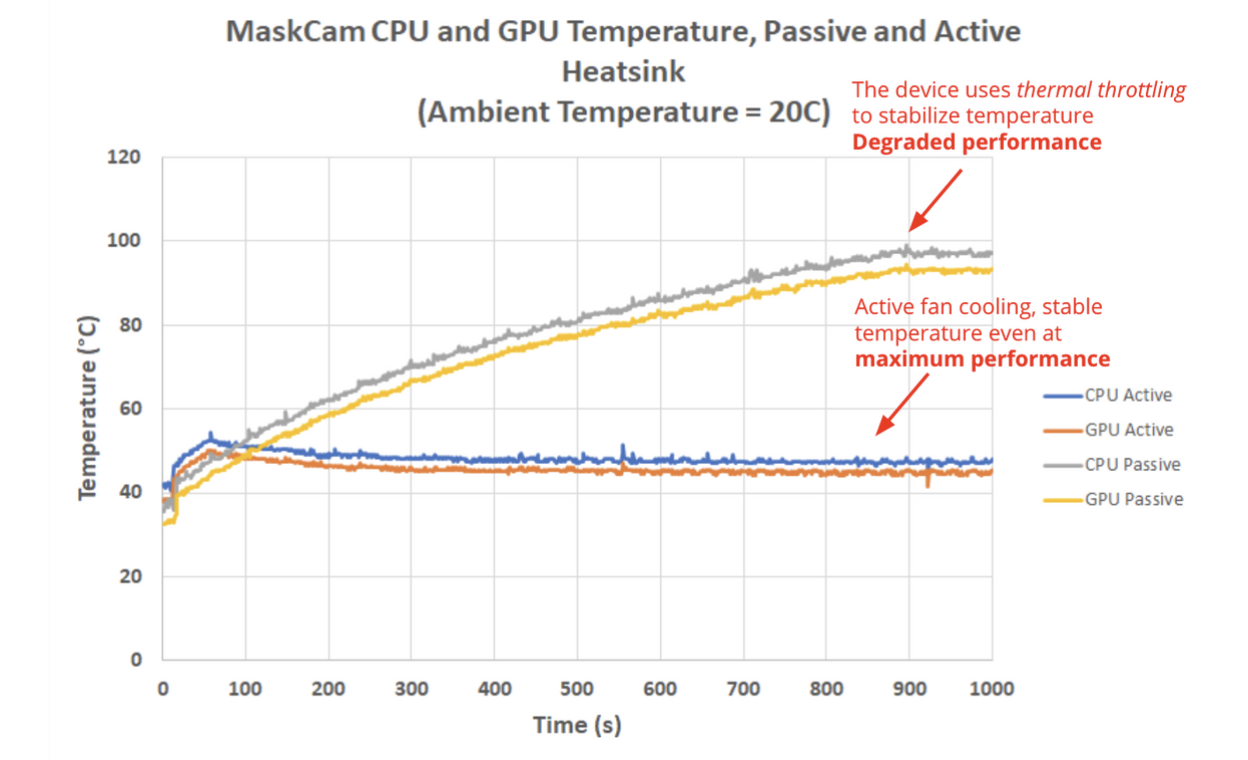 Plot of CPU and GPU temperatures.