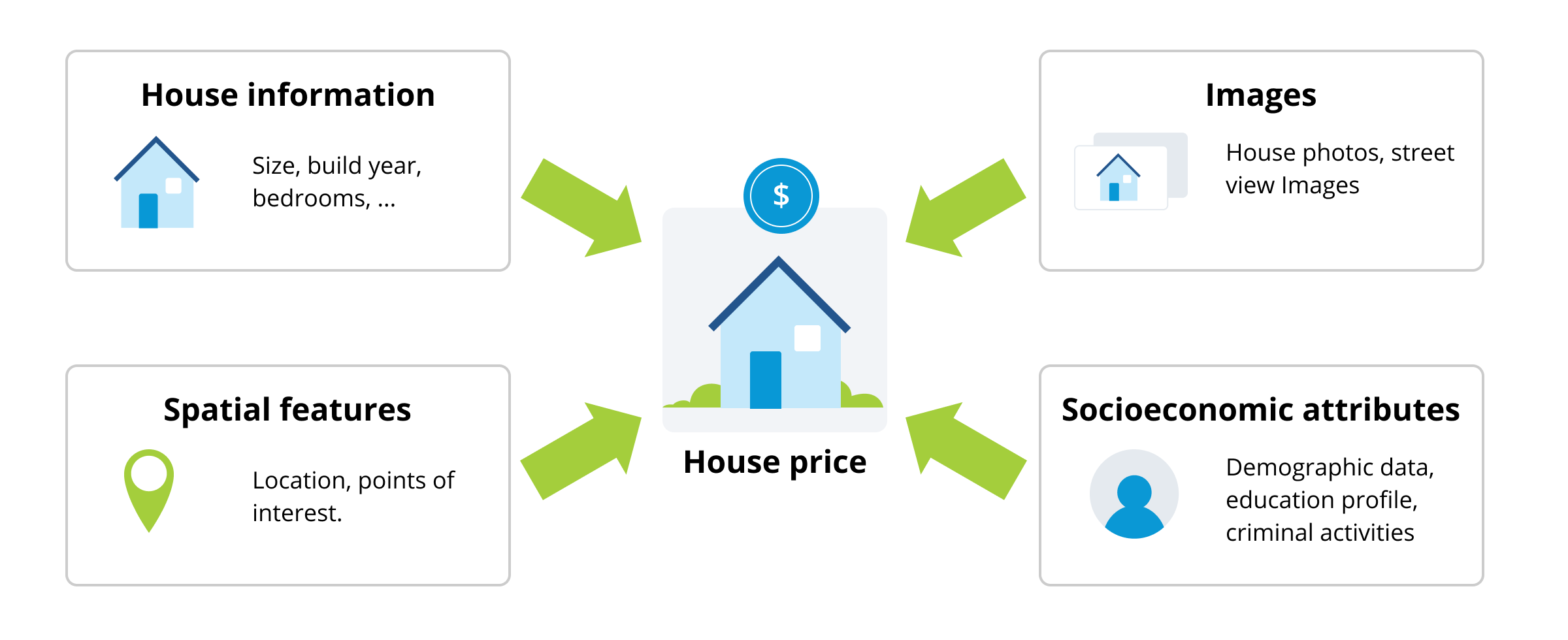 Different data sources in real estate pricing