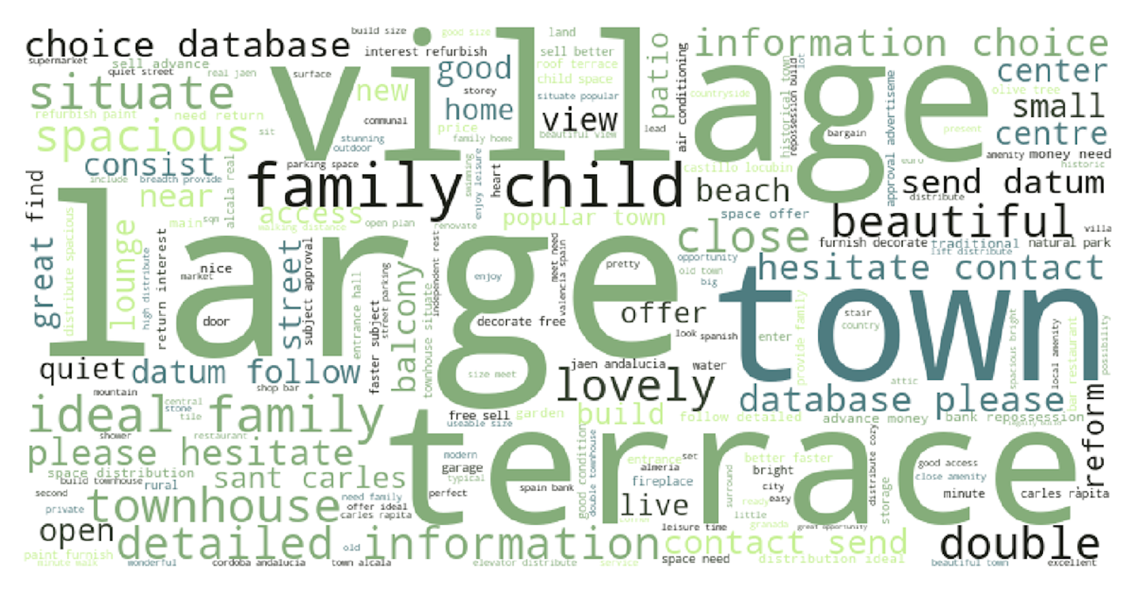 Word cloud for cheap properties