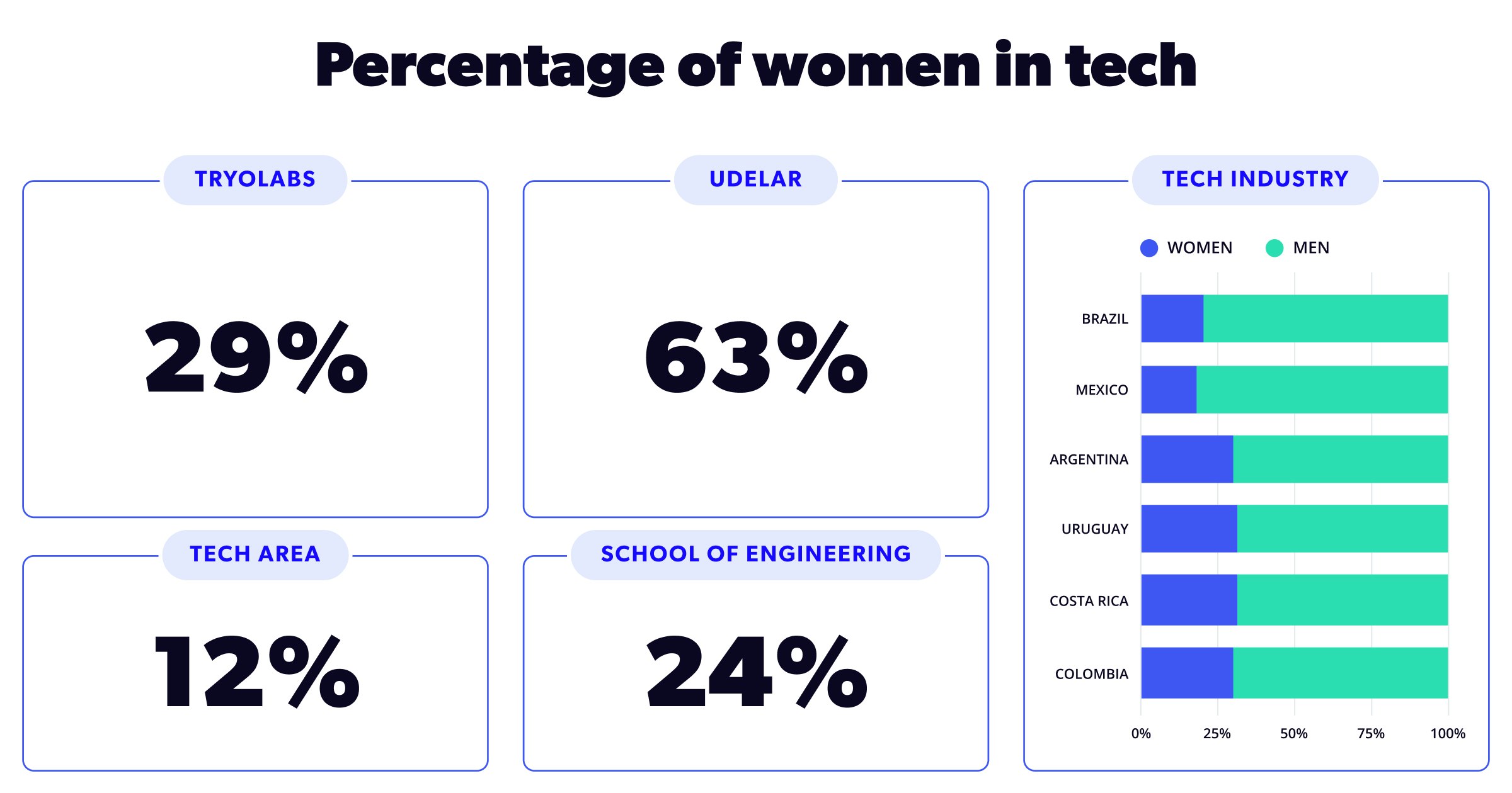 Graphic showing the percentage of women in tech through different scenarios.