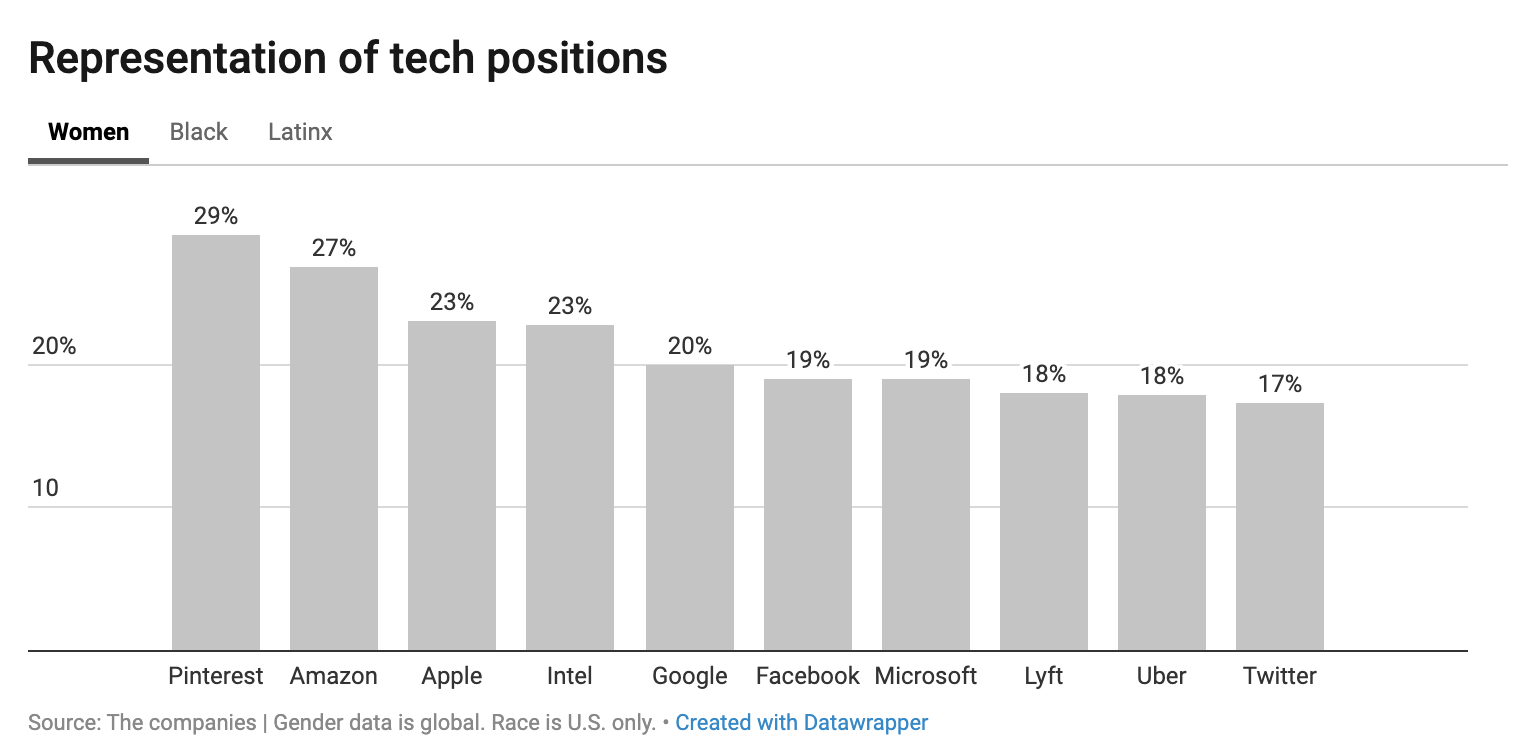 Graphic showing the women representation of technical positions in the tech industry.