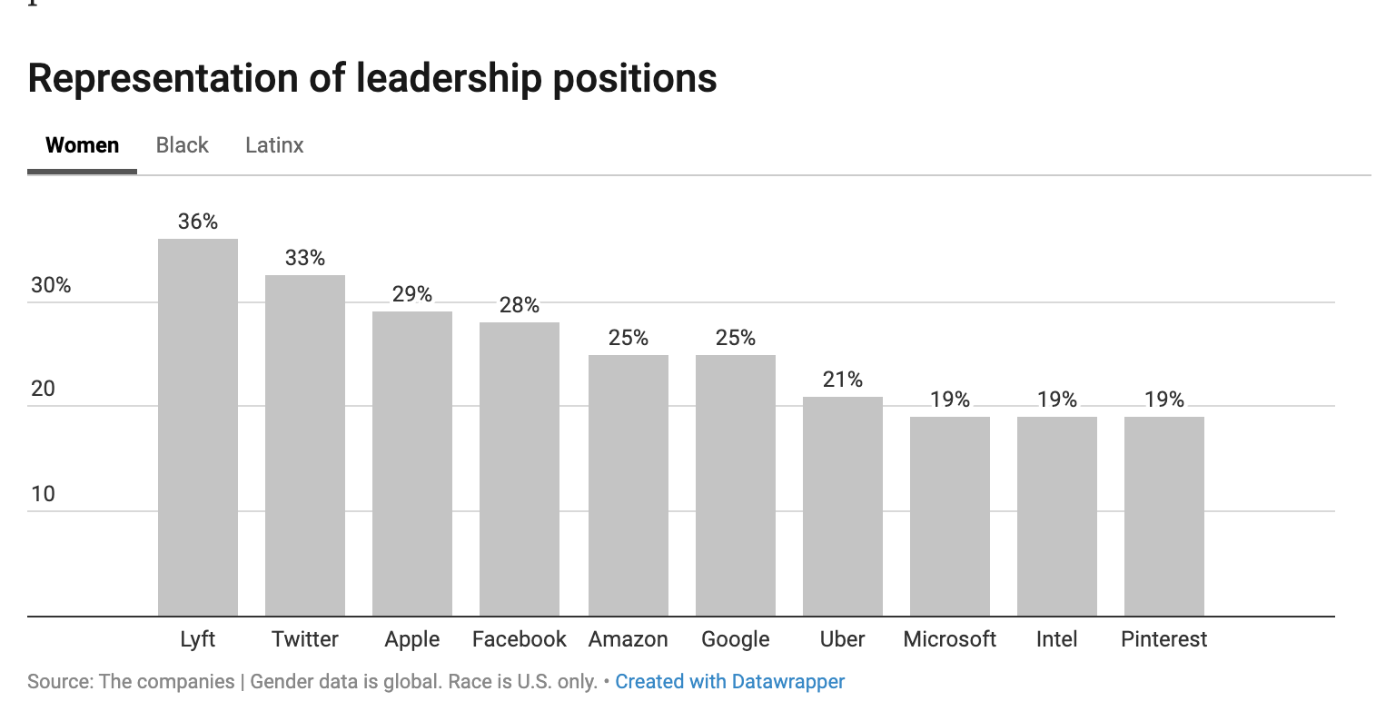 Graphic showing the women representation of leadership positions in the tech industry.