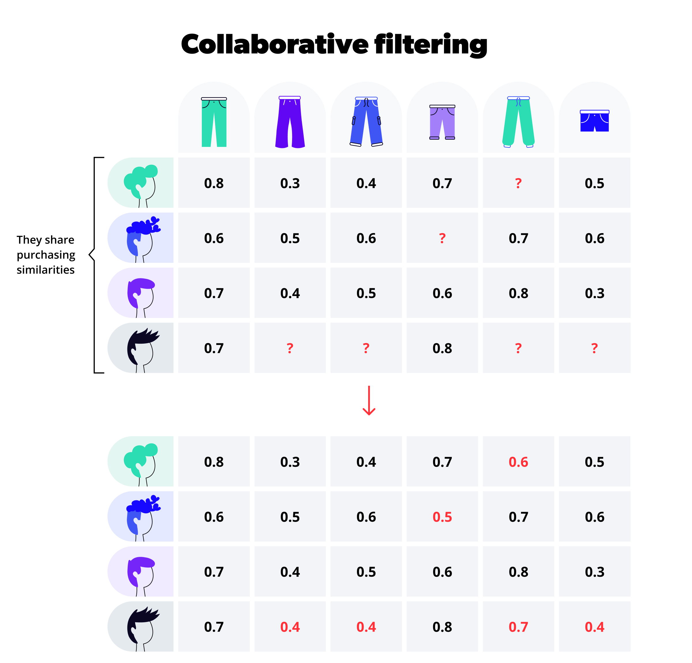 Purchase propensity collaborative filtering diagram.