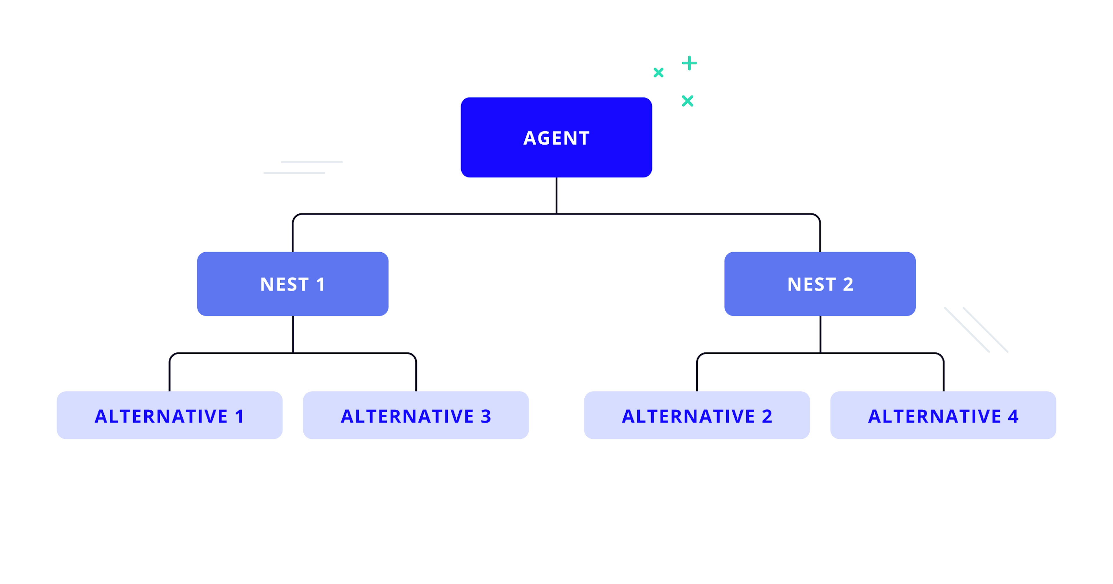 Two-level tree diagram from one agent to two nests.