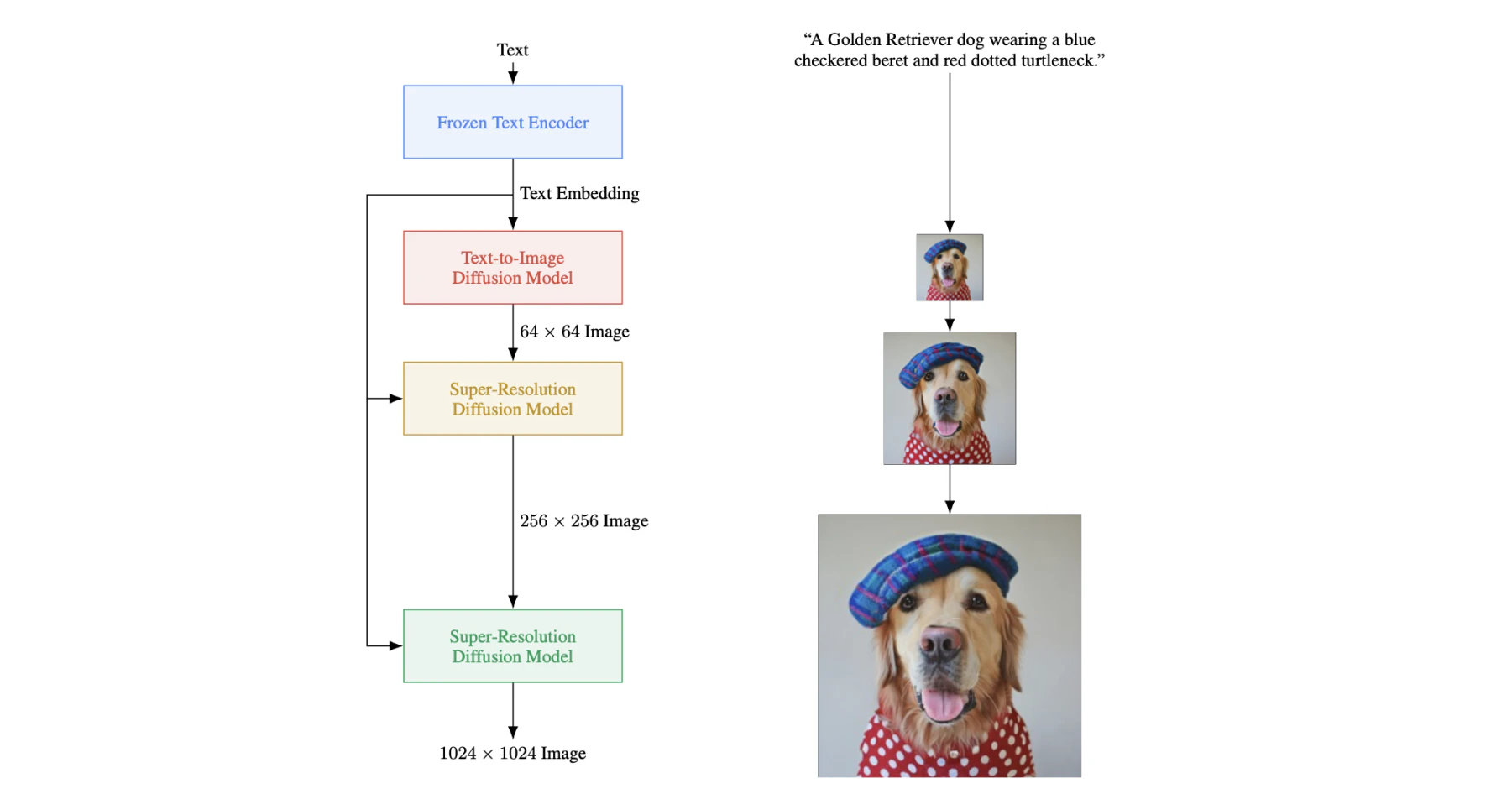 From DALL·E to Stable Diffusion: how do text-to-image generation models ...