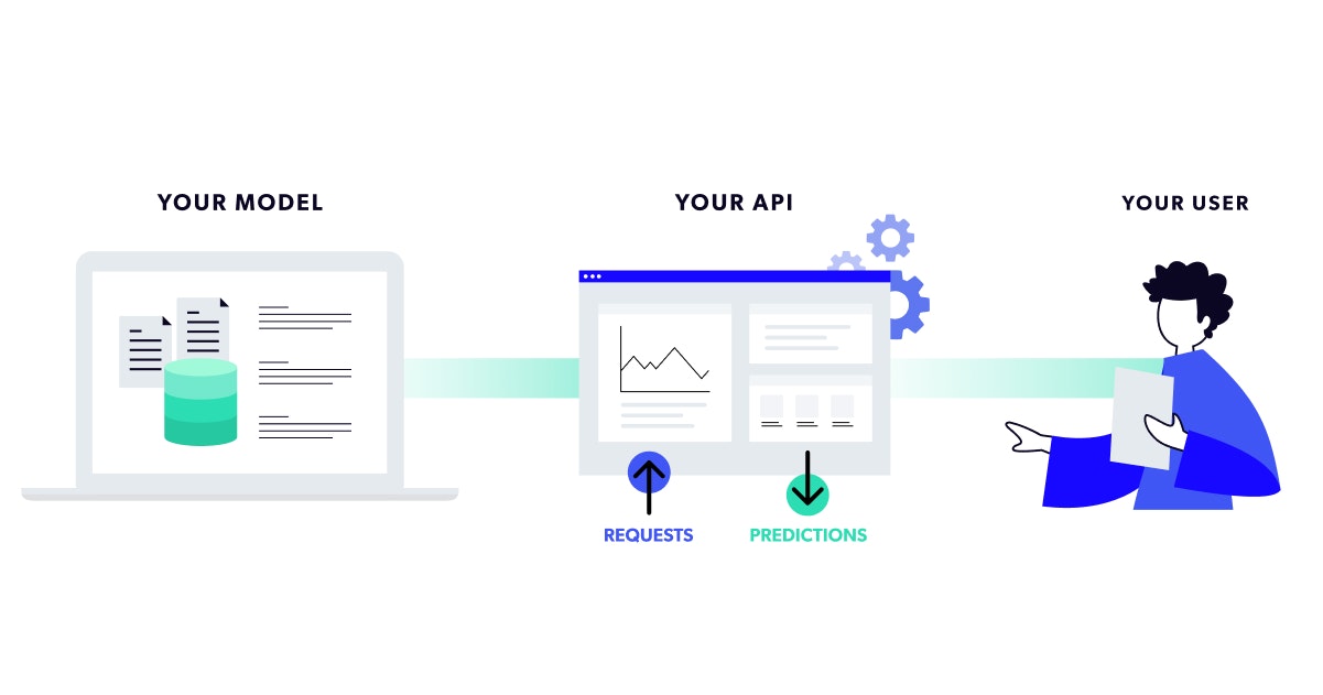 REST APIs diagram: model, incoming requests, outcoming predictions in API, user.