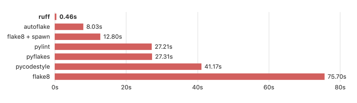 Top Python libraries of 2022 | Tryolabs