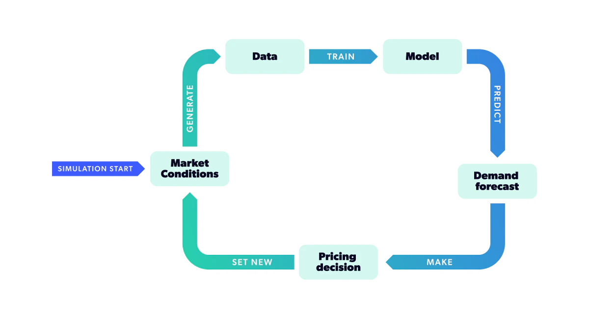 Mastering pricing strategies vol 1: Intro to our market simulator ...