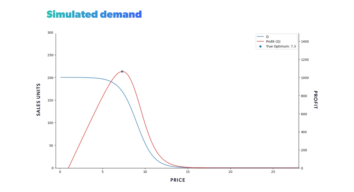 Mastering pricing strategies vol 1: Intro to our market simulator ...