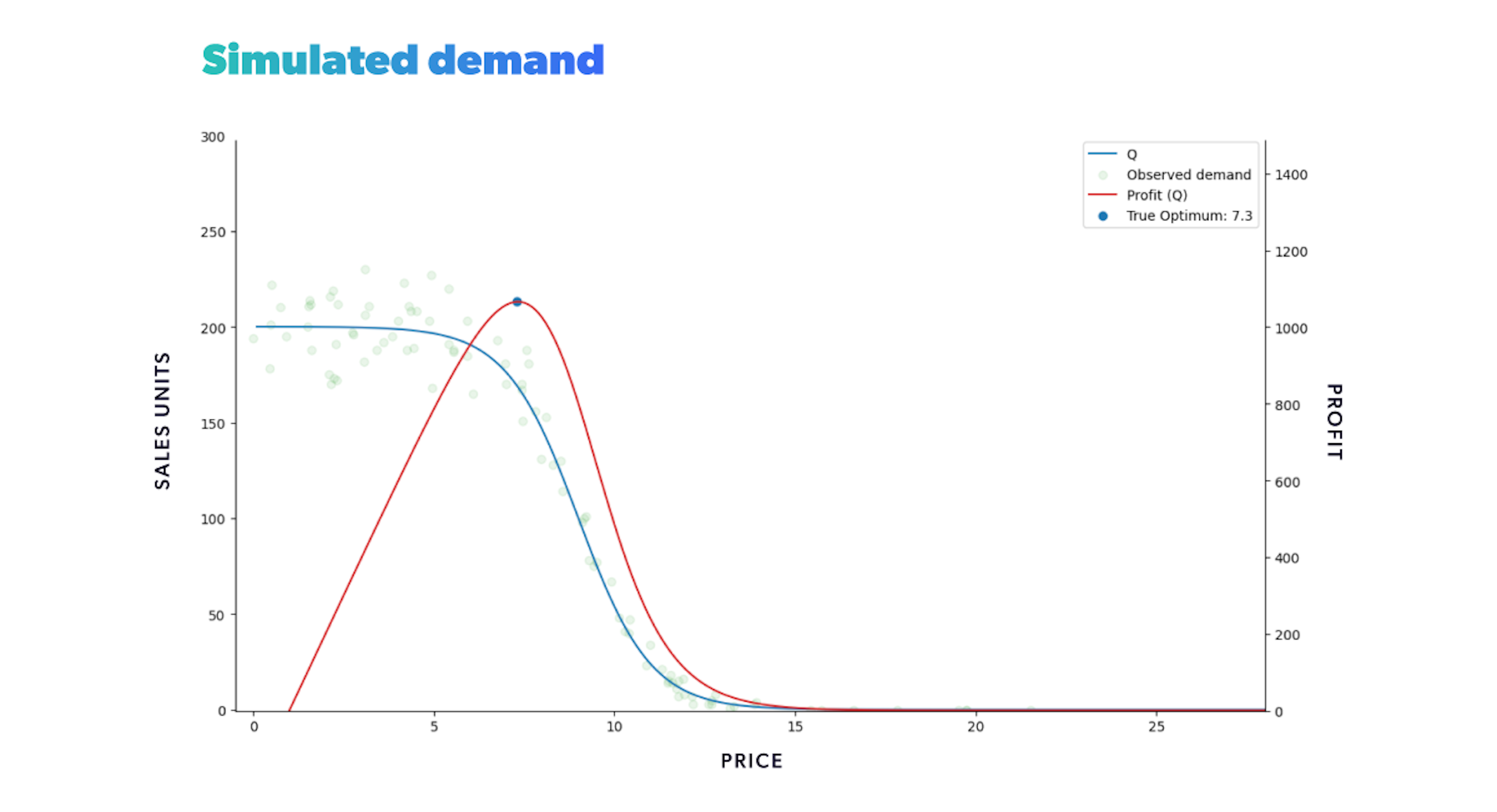 Mastering pricing strategies vol 1: Intro to our market simulator ...