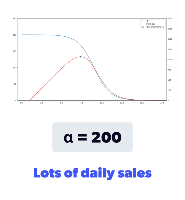 Lots of daily sales