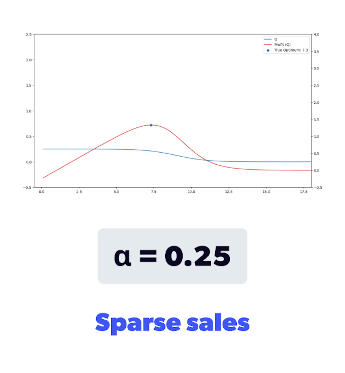 Sparse sales