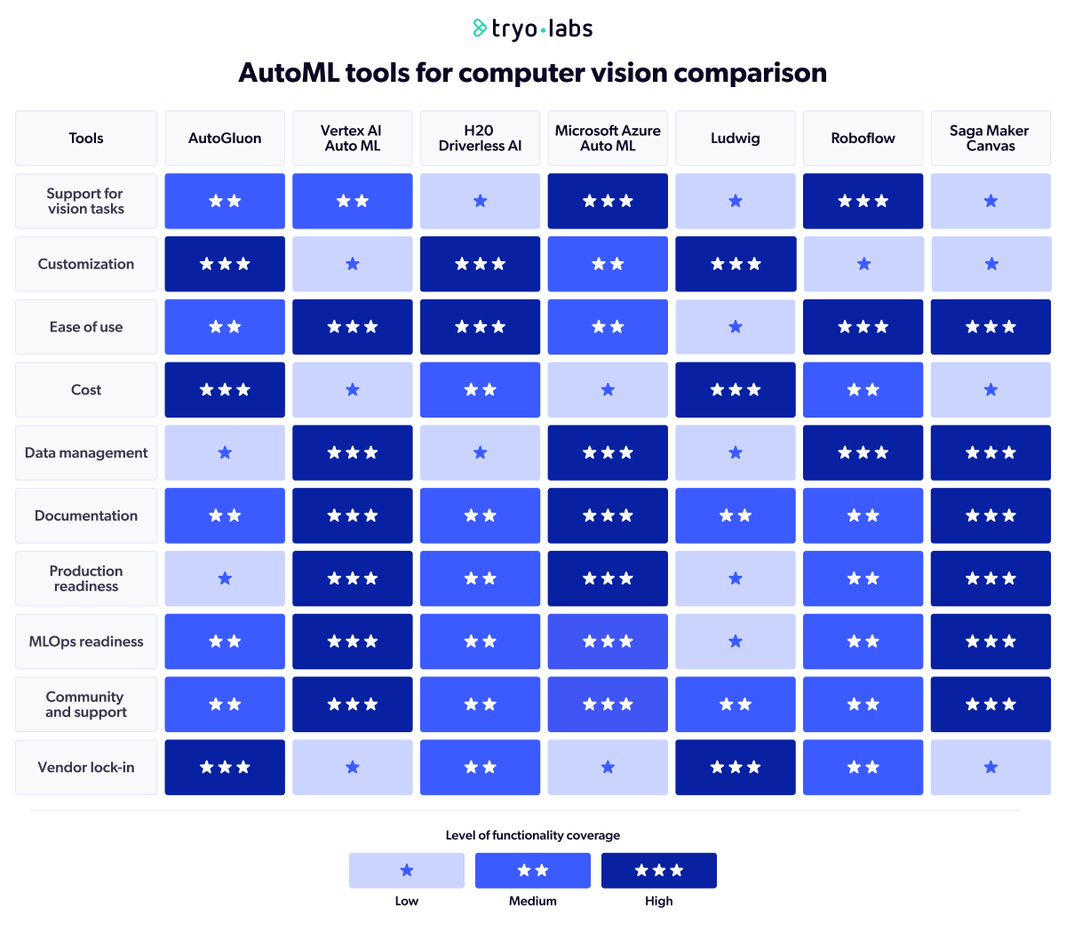 Comparative table of AutoML tools for computer vision comparison.
