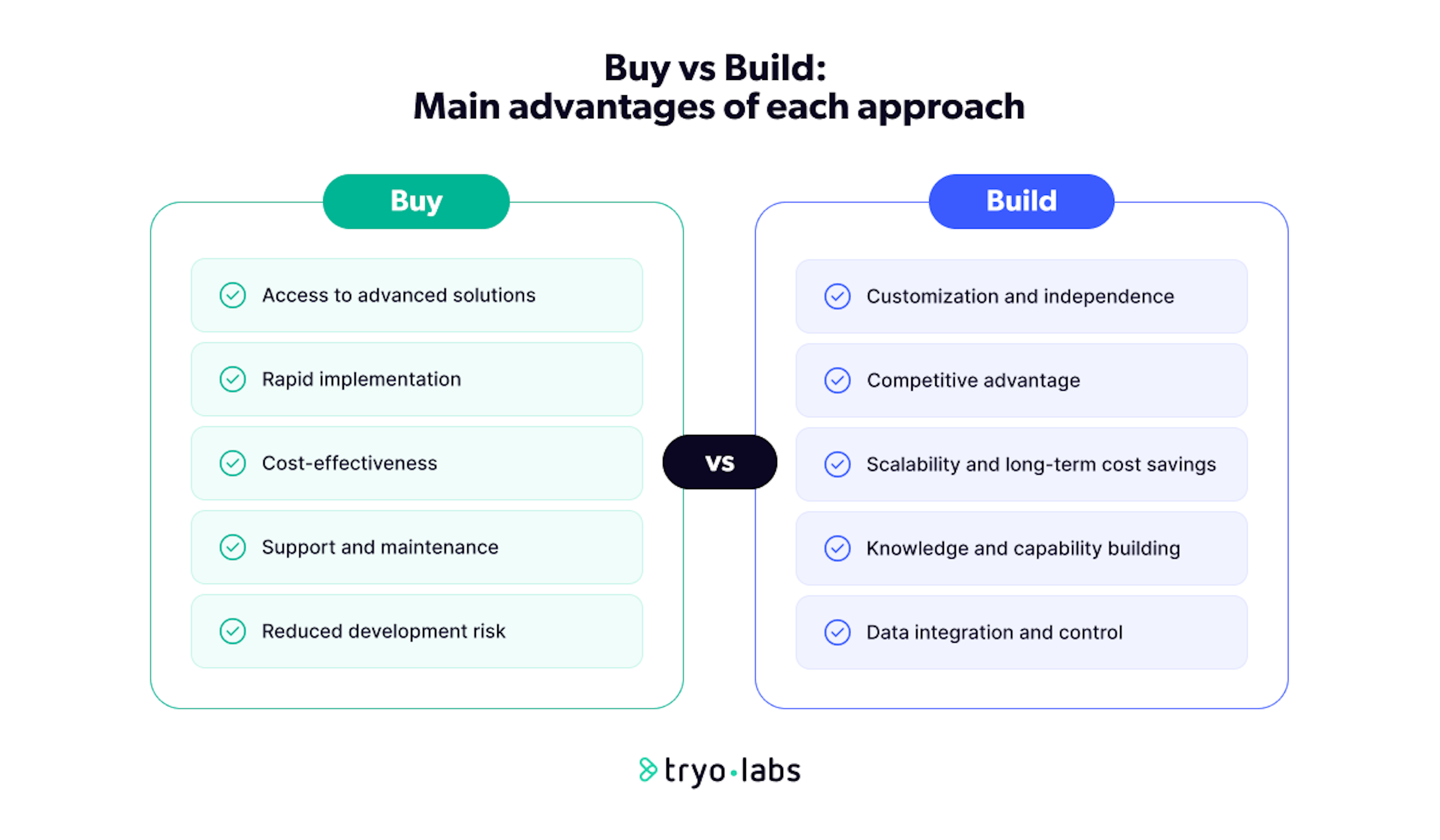 Navigating the AI implementation journey Buy or Build? Tryolabs