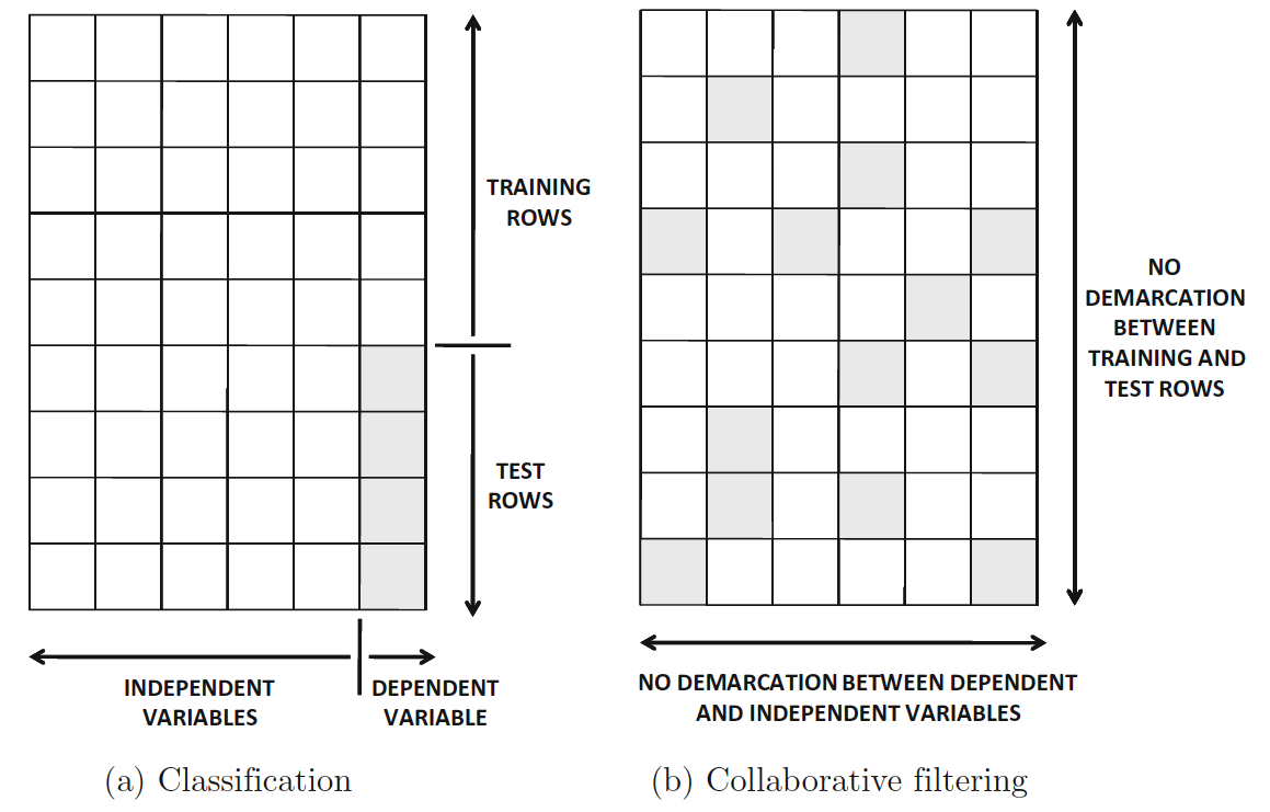 Illustration of classification vs collaborative filtering.