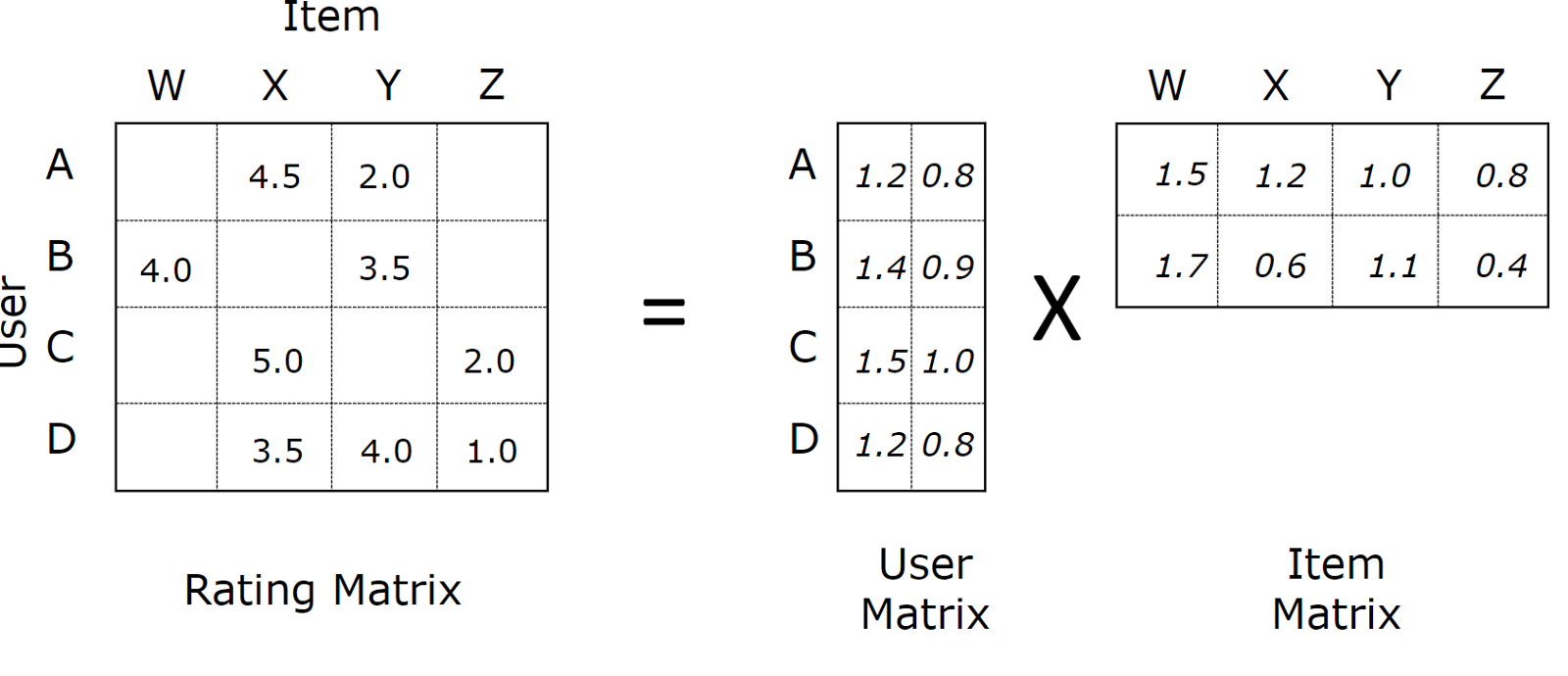 Illustration of matrix factorizations.